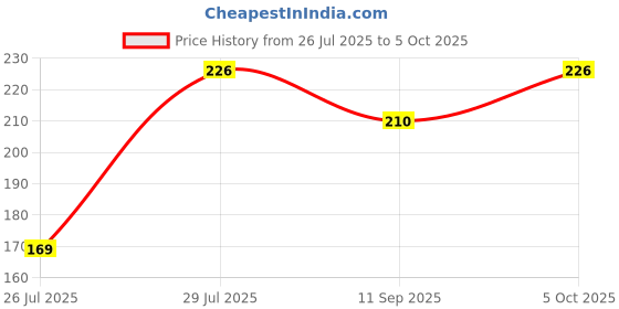 flipkart.com spoorthy groups 3 Meter Semi A inlet for semi automatic Hose Pipe spoorthy groups Price History Graph from 26 Jul 2025 to 5 Oct 2025