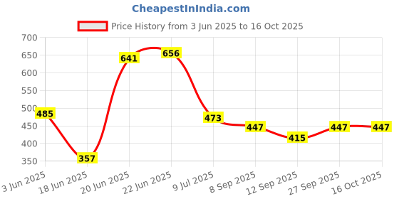 flipkart.com spoorthy groups 4 Meter Cold & Hot Water Inlet PVC for All Model Fully Automatic Top & Front Loading Washing Machine Hose Pipe spoorthy groups Price History Graph from 3 Jun 2025 to 16 Oct 2025