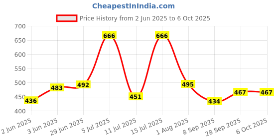 flipkart.com spoorthy groups Hose Pipe 5 Meter Front & Top Load Washing Machine Flexible Water Inlet/Inflow Hose Pipe spoorthy groups Price History Graph from 2 Jun 2025 to 6 Oct 2025