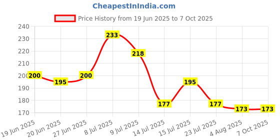 flipkart.com spoorthy groups Semi Automatic Washing Machine Inlet Hose Pipe - (2 Meter) Semi Automatic Washing Machine Inlet Hose Pipe - (2 Meter) Hose Pipe spoorthy groups Price History Graph from 19 Jun 2025 to 6 Oct 2025