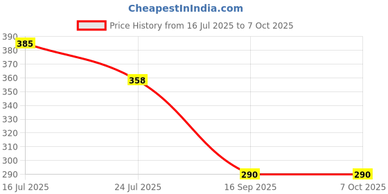 flipkart.com spoorthy groups Washing Machin inlet hose for semi automatic Hose Pipe spoorthy groups Price History Graph from 16 Jul 2025 to 6 Oct 2025