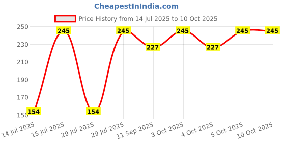 flipkart.com spoorthy groups Washing machine for Top load outlet Hose Pipe spoorthy groups Price History Graph from 14 Jul 2025 to 9 Oct 2025