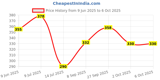flipkart.com spoorthy groups Washing machine Inlet Hose for top & Front load Washing machine(3 Meter) Hose Pipe spoorthy groups Price History Graph from 9 Jun 2025 to 6 Oct 2025