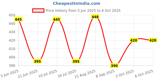 flipkart.com spoorthy groups Washing machine Inlet Hose for top & Front load Washing machine(4 Meter) Hose Pipe spoorthy groups Price History Graph from 5 Jun 2025 to 6 Oct 2025