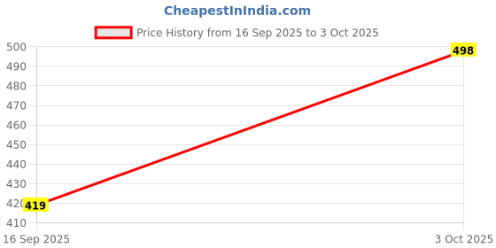 flipkart.com spoorthy groups Washing machine Inlet Hose for top & Front load Washing machine(5 Meter) Front & Top Load Fully Automatic Hose Pipe spoorthy groups Price History Graph from 16 Sep 2025 to 3 Oct 2025