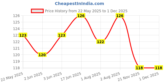 flipkart.com adore Spoozy Baby Spoon & Fork Set- Pink (Pack of 2)- Polypropylene adore Price History Graph from 22 May 2025 to 29 Nov 2025