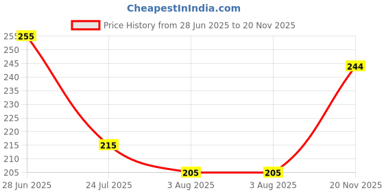 flipkart.com spoque Men Printed Cotton Blend Straight Kurta spoque Price History Graph from 28 Jun 2025 to 20 Nov 2025