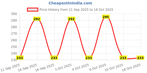 flipkart.com spoque Men Printed Cotton Blend Straight Kurta spoque Price History Graph from 11 Sep 2025 to 18 Oct 2025