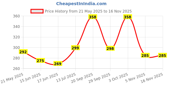 flipkart.com spoque Men Solid Cotton Blend Straight Kurta spoque Price History Graph from 21 May 2025 to 15 Nov 2025