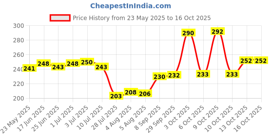 flipkart.com spoque Men Solid Cotton Blend Straight Kurta spoque Price History Graph from 23 May 2025 to 16 Oct 2025