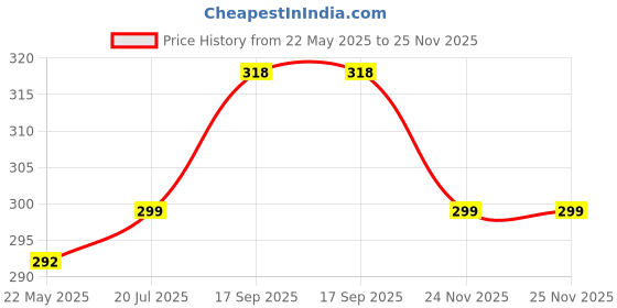 flipkart.com spoque Men Solid Cotton Blend Straight Kurta spoque Price History Graph from 22 May 2025 to 25 Nov 2025