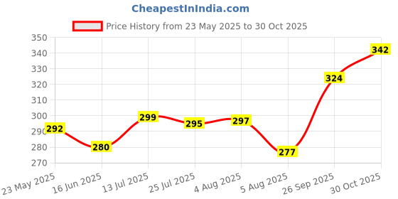 flipkart.com spoque Men Solid Cotton Blend Straight Kurta spoque Price History Graph from 23 May 2025 to 30 Oct 2025