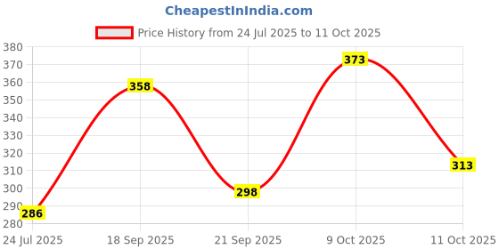 flipkart.com spoque Men Solid Cotton Blend Straight Kurta spoque Price History Graph from 24 Jul 2025 to 11 Oct 2025