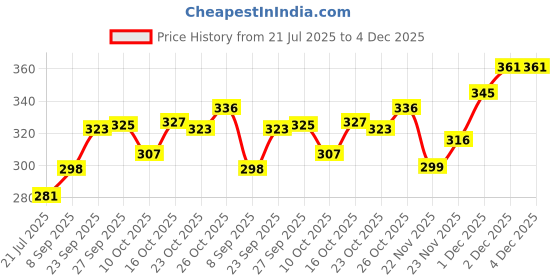 flipkart.com spoque Men Washed Cotton Blend Straight Kurta spoque Price History Graph from 21 Jul 2025 to 4 Dec 2025