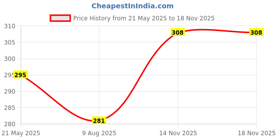 flipkart.com spoque Men Washed Cotton Blend Straight Kurta spoque Price History Graph from 21 May 2025 to 16 Nov 2025