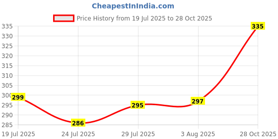 flipkart.com spoque Men Washed Cotton Blend Straight Kurta spoque Price History Graph from 19 Jul 2025 to 28 Oct 2025
