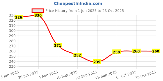 flipkart.com convay SPORK SPOON SET 12 Stainless Steel Table Spoon Set convay Price History Graph from 1 Jun 2025 to 22 Oct 2025