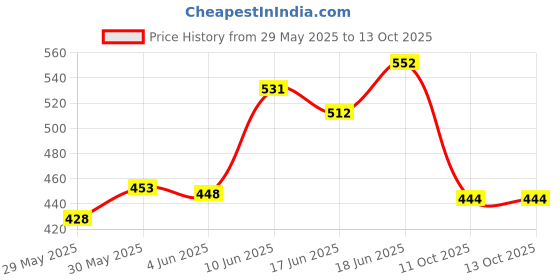 flipkart.com laser Sport 3 Shaving Foam Set of 3 laser Price History Graph from 29 May 2025 to 11 Oct 2025