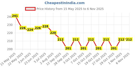 flipkart.com skyunion SPORT ATEP Crepe Bandage skyunion Price History Graph from 15 May 2025 to 4 Nov 2025