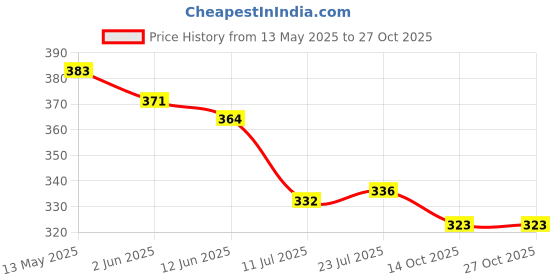 flipkart.com emmkitz sport bag for gym and travel with spider protein shaker bottle Fitness Accessory Kit Kit emmkitz Price History Graph from 13 May 2025 to 26 Oct 2025