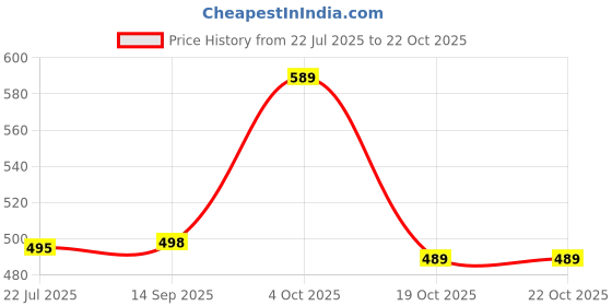 flipkart.com emmkitz sport bag for gym travel bag with spider bottle with gym gloves and wrist support Fitness Accessory Kit Kit emmkitz Price History Graph from 22 Jul 2025 to 22 Oct 2025