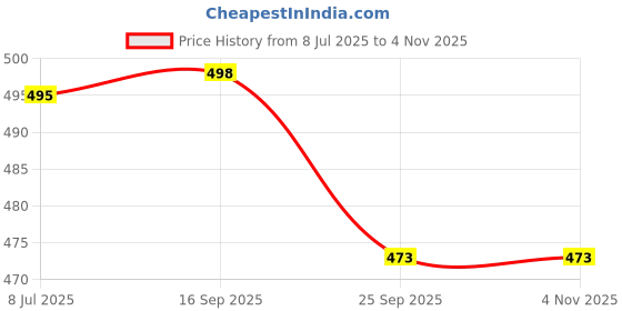 flipkart.com emmkitz sport bag for gym with spider bottle with gym gloves and wrist support fitness kit Fitness Accessory Kit Kit emmkitz Price History Graph from 8 Jul 2025 to 3 Nov 2025