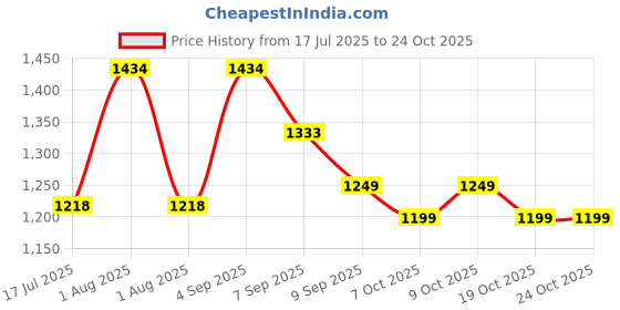 flipkart.com bolster Sport Bag for Hiking with Dedicated Shoe Compartment – The Ultimate 70L Backpack bolster Price History Graph from 17 Jul 2025 to 24 Oct 2025