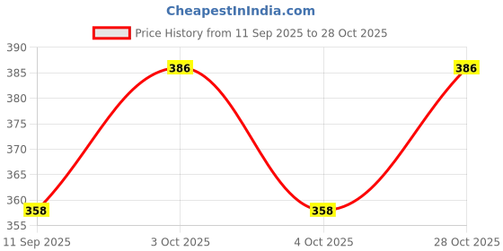 flipkart.com printingzone Sport Bottle| Virat Kohli Sipper Water Bottle Signature (S118) 750 ml Water Bottle printingzone Price History Graph from 11 Sep 2025 to 28 Oct 2025