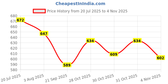flipkart.com yasamazing Sport car 5.4 inch x 23.5 inch Skateboard yasamazing Price History Graph from 20 Jul 2025 to 4 Nov 2025