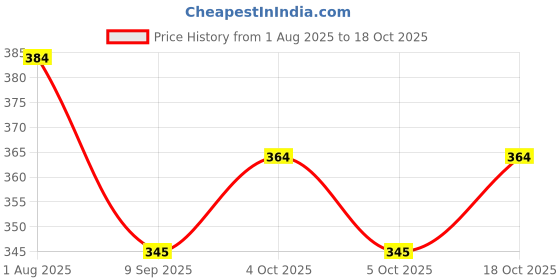 flipkart.com sport collection Black Men & Women Sling Bag Sling Cross Body Travel Office Business Messenger one Side Shoulder Bag sport collection Price History Graph from 1 Aug 2025 to 18 Oct 2025