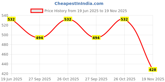 flipkart.com sport collection Citllzen 9300-Gc Dual Power Big Size Electronic 12 Jumbo Digit 112 Steps Citllzen 9300-Gc Basic Calculator sport collection Price History Graph from 19 Jun 2025 to 19 Nov 2025
