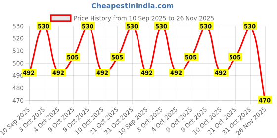flipkart.com sport collection CT-8800 GC CT-8800 GC Financial Calculator sport collection Price History Graph from 10 Sep 2025 to 26 Nov 2025