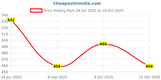 flipkart.com sport collection CT - 8800GC CT-8800 Financial Calculator (12 Digit) CT - 8800GC CT-8800 Financial Calculator (12 Digit) Financial Calculator sport collection Price History Graph from 24 Jun 2025 to 9 Oct 2025