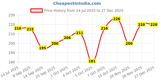 flipkart.com sport collection Embellished Sports/Regular Cap sport collection Price History Graph from 24 Jul 2025 to 27 Dec 2025