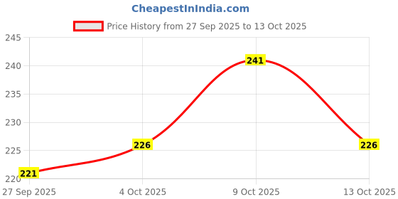 flipkart.com sport collection Embroidered Snapback Cap sport collection Price History Graph from 27 Sep 2025 to 13 Oct 2025
