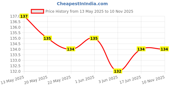flipkart.com sport collection Self Design Sports/Regular Cap sport collection Price History Graph from 13 May 2025 to 9 Nov 2025