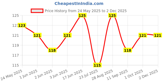 flipkart.com sport collection Self Design Sports/Regular Cap sport collection Price History Graph from 24 May 2025 to 30 Nov 2025