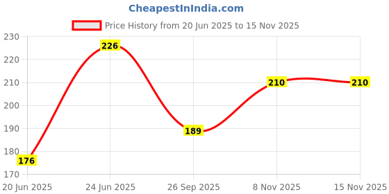flipkart.com sport collection Self Design Sports/Regular Cap sport collection Price History Graph from 20 Jun 2025 to 15 Nov 2025