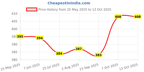 flipkart.com sport collection Self Design Sports/Regular Cap sport collection Price History Graph from 25 May 2025 to 13 Oct 2025
