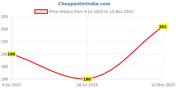 flipkart.com sport collection Self Design Sports/Regular Cap sport collection Price History Graph from 9 Jul 2025 to 10 Nov 2025