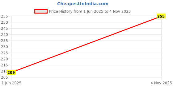 flipkart.com sport collection Solid Sports/Regular Cap sport collection Price History Graph from 1 Jun 2025 to 4 Nov 2025