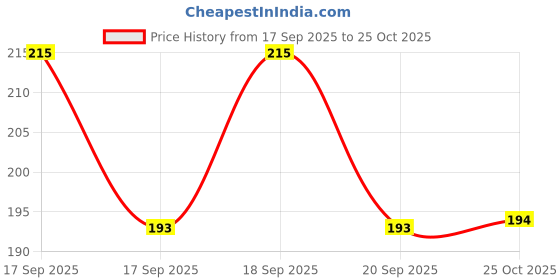 flipkart.com sport collection Solid Sports/Regular Cap sport collection Price History Graph from 17 Sep 2025 to 25 Oct 2025