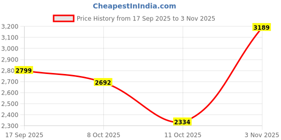 flipkart.com skechers SPORT COURT 92-ILLUSTRIOUS Casuals For Women skechers Price History Graph from 17 Sep 2025 to 3 Nov 2025