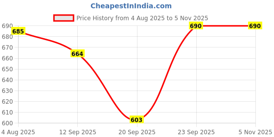 flipkart.com chicco Sport Cup chicco Price History Graph from 4 Aug 2025 to 4 Nov 2025
