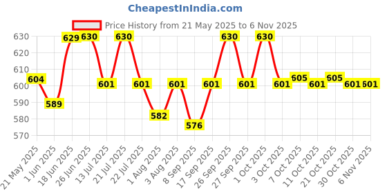 flipkart.com chicco Sport Cup 14M+ Girl Pack1 chicco Price History Graph from 21 May 2025 to 4 Nov 2025