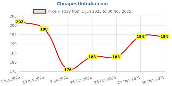 flipkart.com polo Sport Deo No.9 For Men Pack 1.w Body Spray-For Men polo Price History Graph from 1 Jun 2025 to 30 Nov 2025