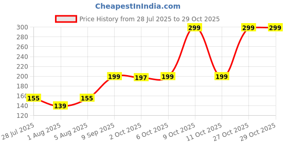 flipkart.com beardo Sport Energy Deodorant Body Spray | Long Lasting Deo | Perfume Body Spray - For Men beardo Price History Graph from 28 Jul 2025 to 27 Oct 2025