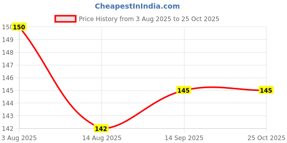 flipkart.com rbsock Sport Gloves BN>BN52 Cycling Gloves rbsock Price History Graph from 3 Aug 2025 to 24 Oct 2025