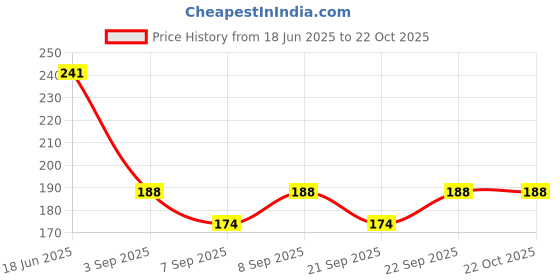 flipkart.com masox store Sport Gloves K1 Climbing Gloves masox store Price History Graph from 18 Jun 2025 to 21 Oct 2025