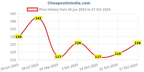 flipkart.com stuti Sport Gloves Riding Gloves stuti Price History Graph from 20 Jun 2025 to 27 Oct 2025